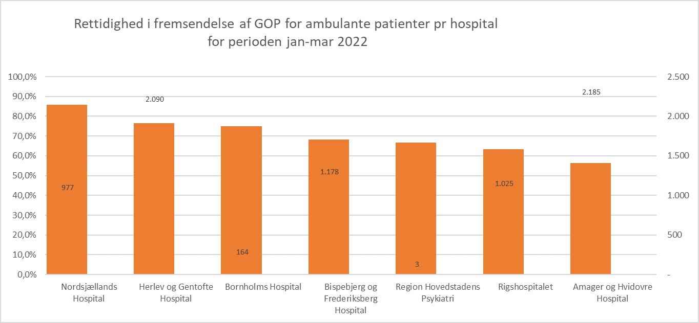 Figuren er et søjlediagram, der sammenligner andelen af rettidigt afsendte genoptræningsplaner for ambulante patienter i perioden januar 2022 til marts 2022 hospitalerne i mellem. Region Hovedstadens Psykiatri: 66,7 %. Amager Hvidovre Hospital: 56,4 %. Nordsjællands Hospital: 85,8 %. Bornholms Hospital: 68,3 %. Herlev Gentofte Hospital: 76,5 %. Bispebjerg og Frederiksberg Hospital: 68,3 %. Rigshospitalet: 63,4 %. 
